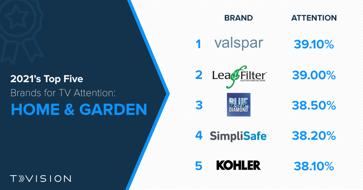 The Top 5 Brands for Ad Attention in 2021 Home and Garden