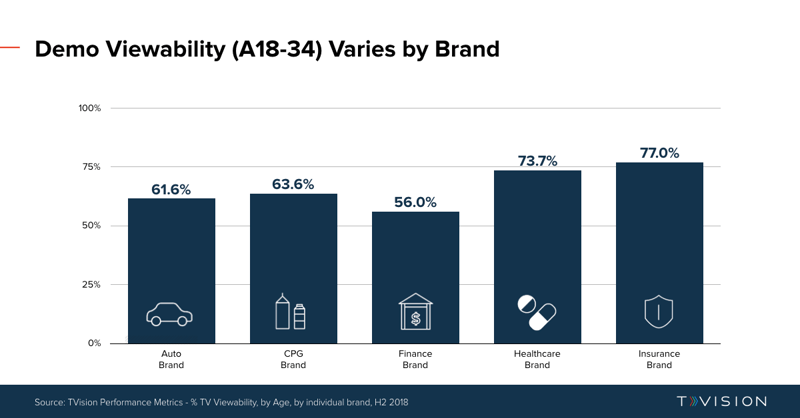 TVViewability_A18-34_Variance_ByBrand