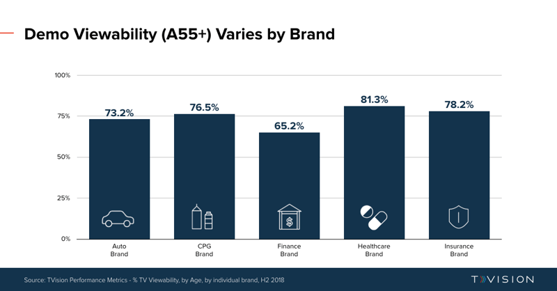 TVViewability_A55+_Variance_ByBrand