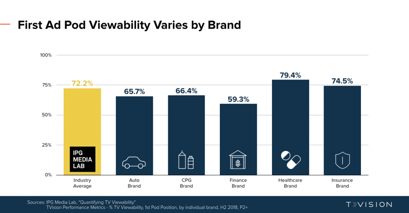 TVViewability_FirstinPod_Variance_ByBrand