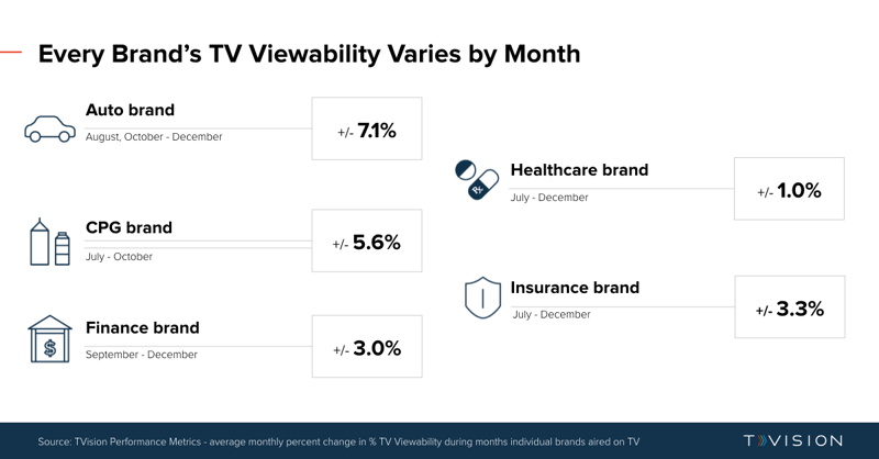 TVViewability_MonthlyChange_Variance_ByBrand