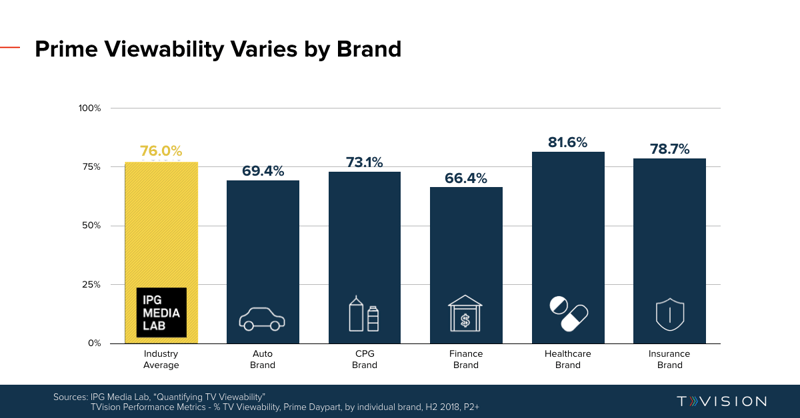 TVViewability_Prime_Variance_ByBrand