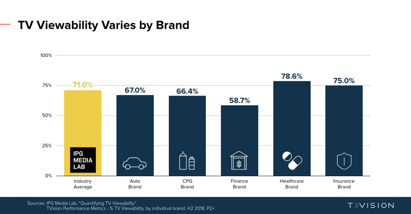 TVViewability_Variance_ByBrand