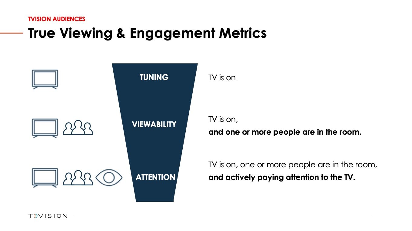 TVision - True Viewing & Engagement Metrics