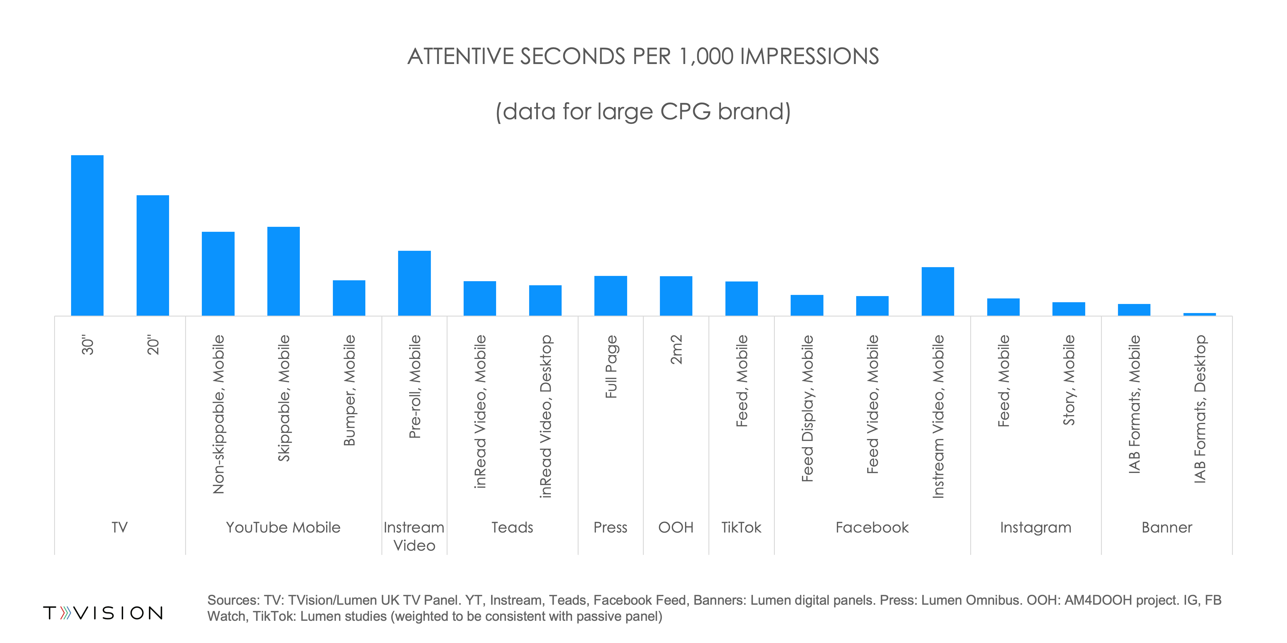 TVision Lumen Chart