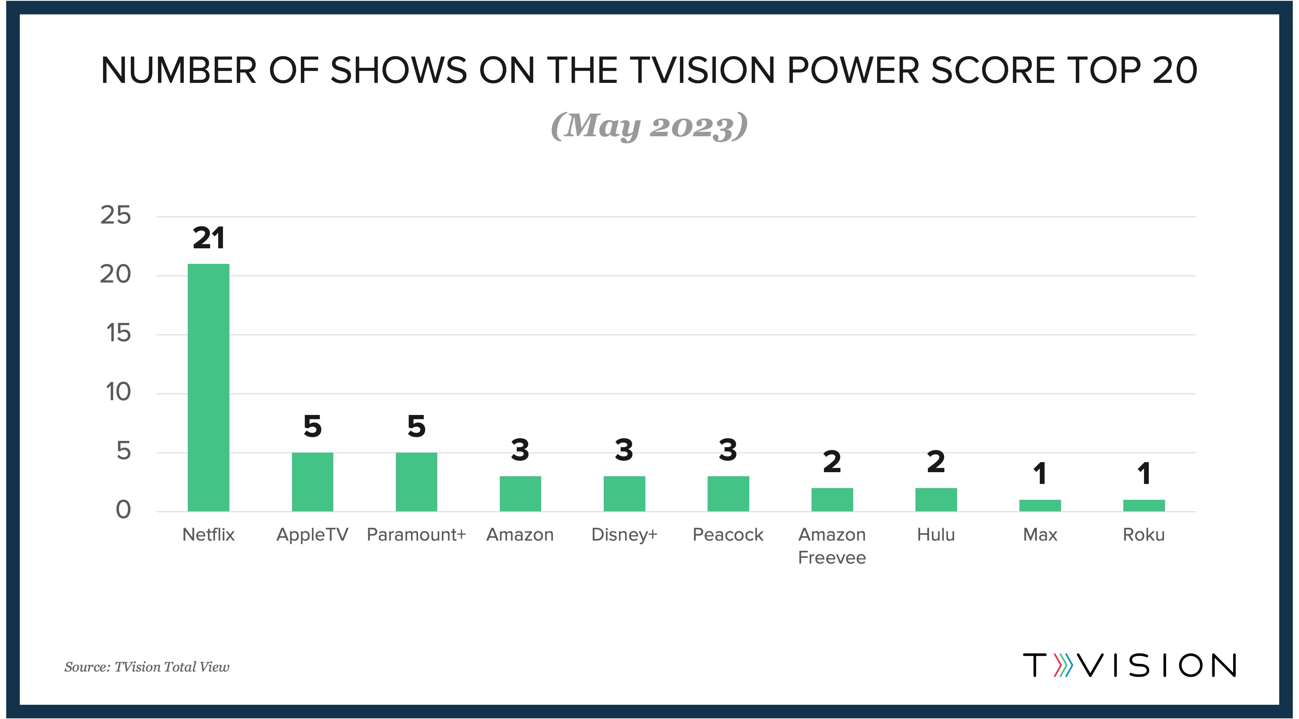 TVision-Signal-Shows-in-Top-20-06072023