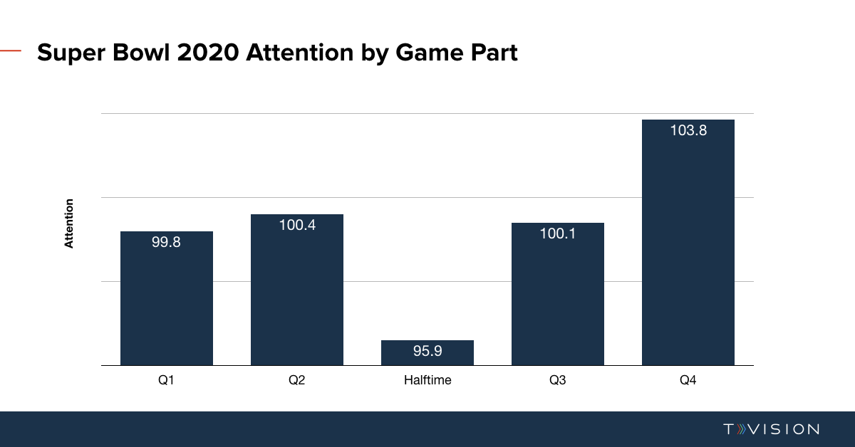 TVision_GamePartAttention_SuperBowl2020