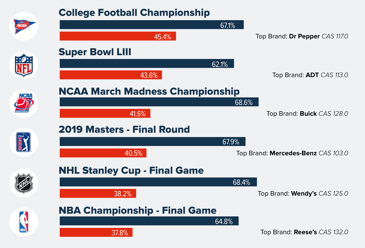 Sports Sell. But How Well Will They Sell Your Products?