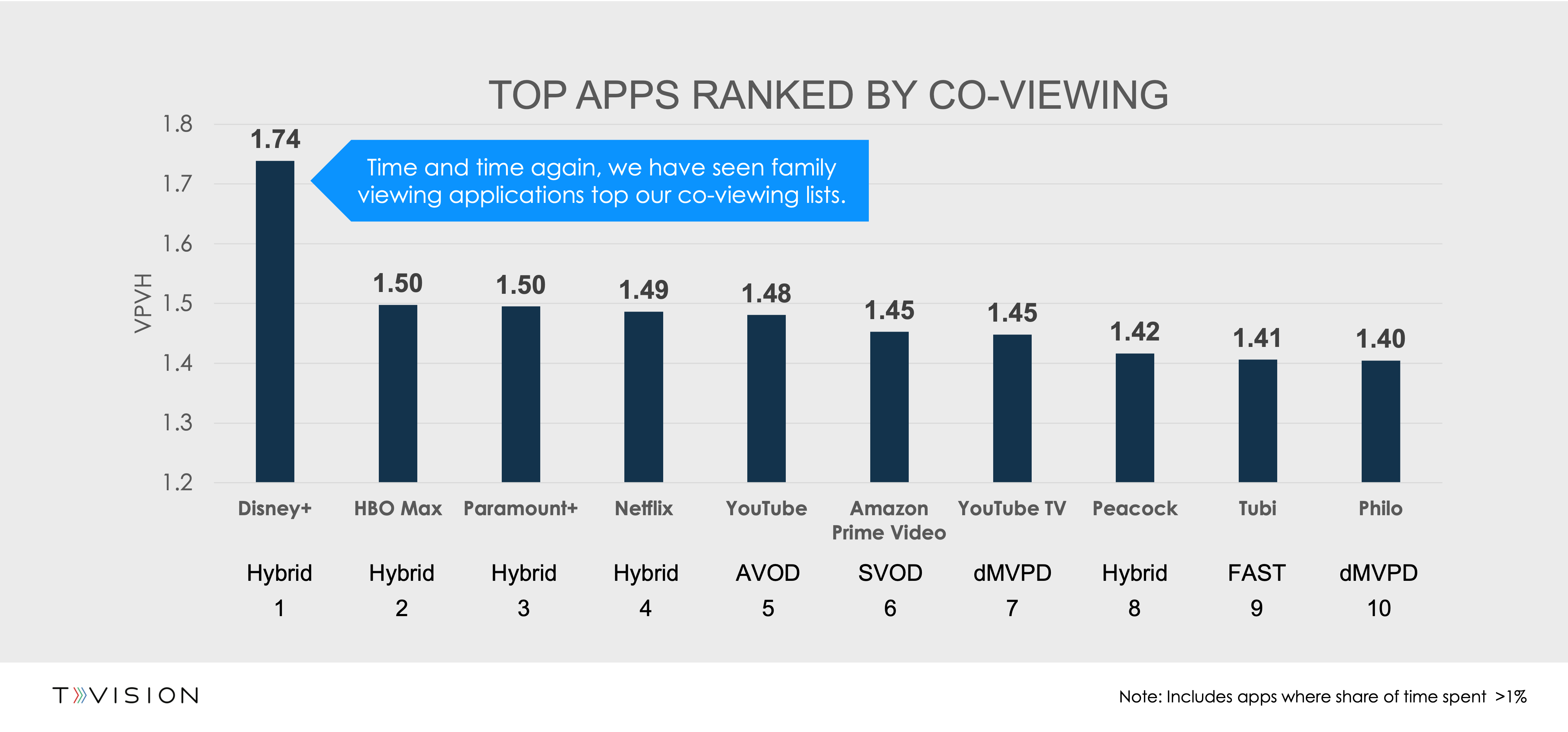 Top Apps by Co-Viewing