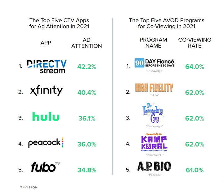 Top CTV Apps by Attention