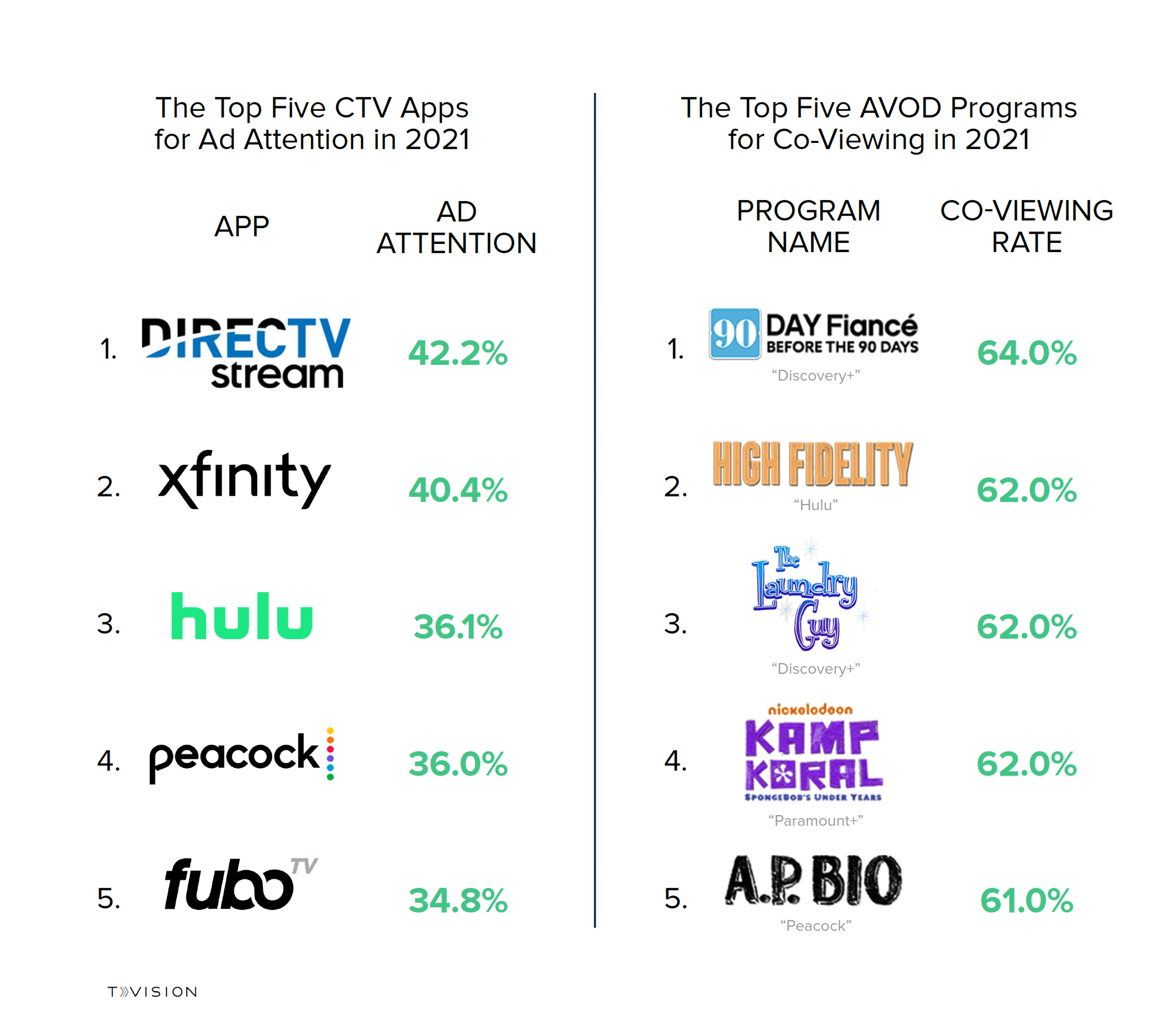 Top CTV Apps by Attention