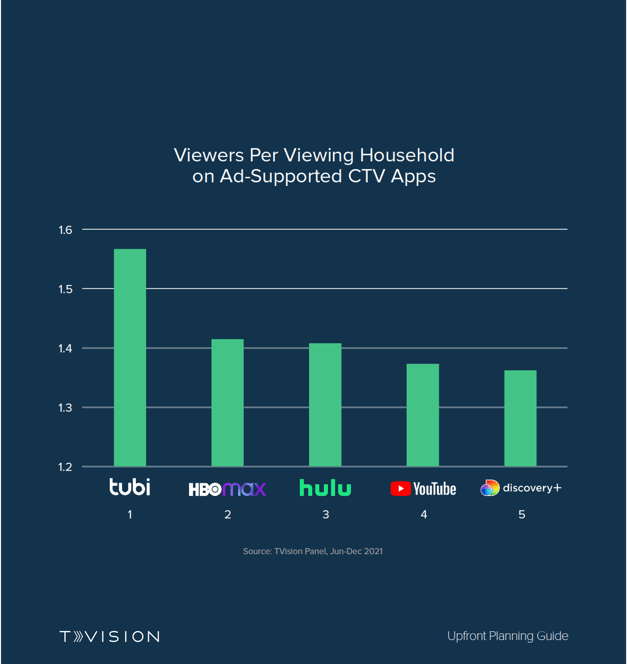 Top CTV Apps for Co-Viewing