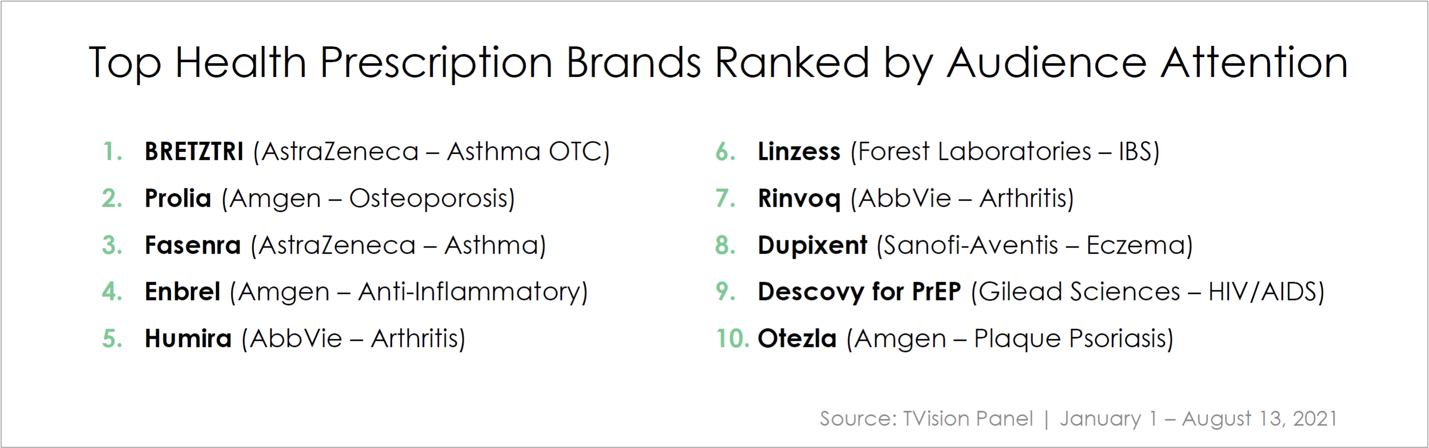 Top Pharma Brands by Attention