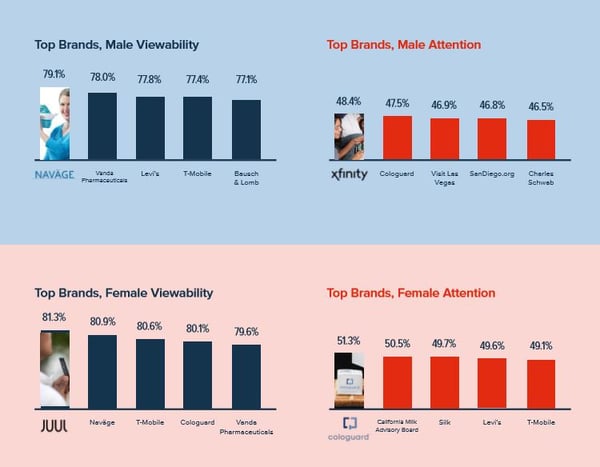 Viewability and Attention Male vs Female