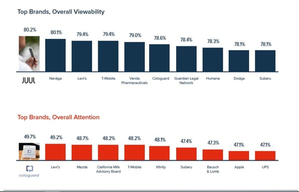 Top Brand JUUL Ad Overall Viewability 