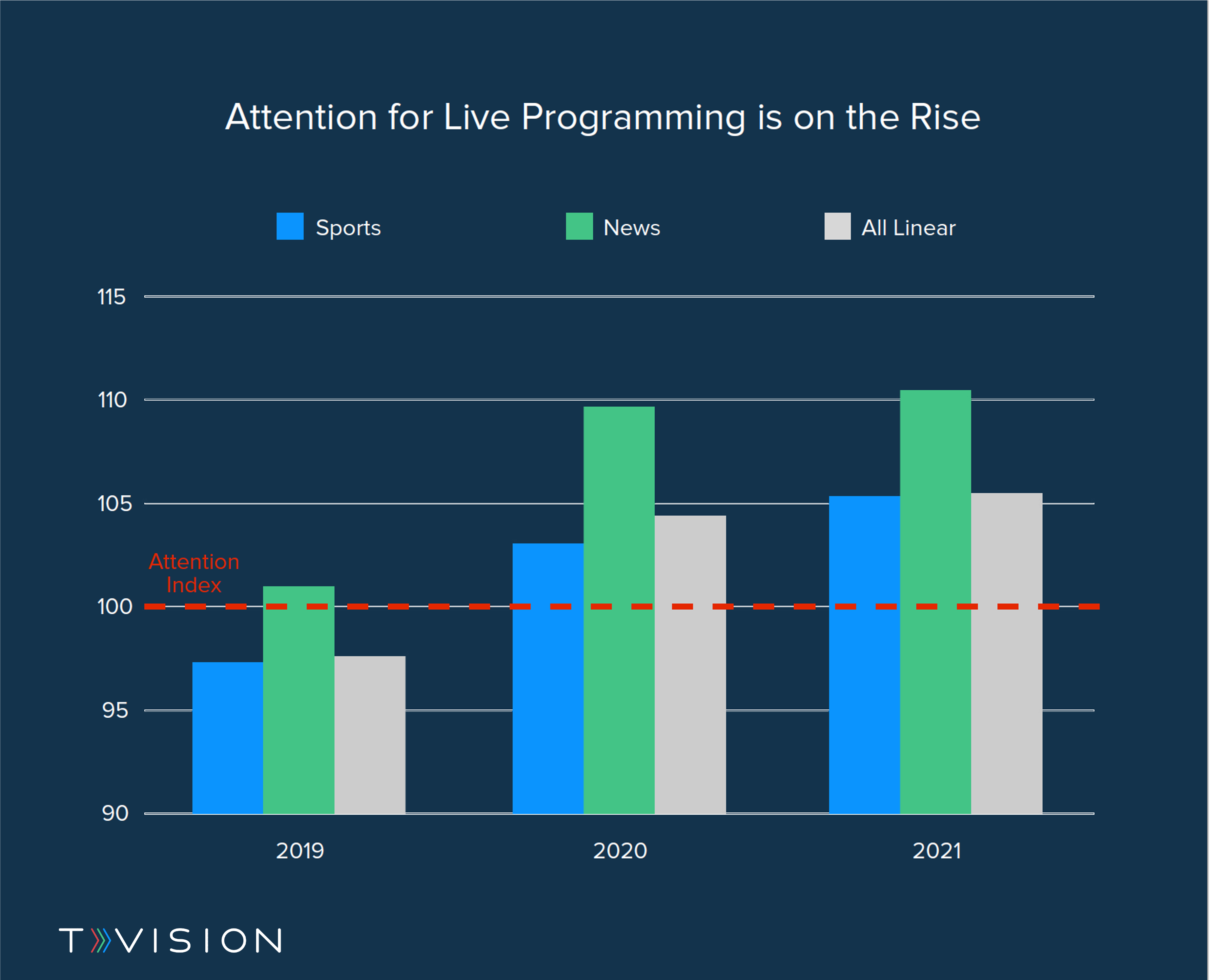 Upfront Live Programming on the Rise