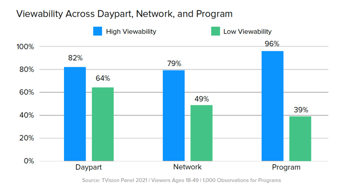 Viewability by Placement Chart