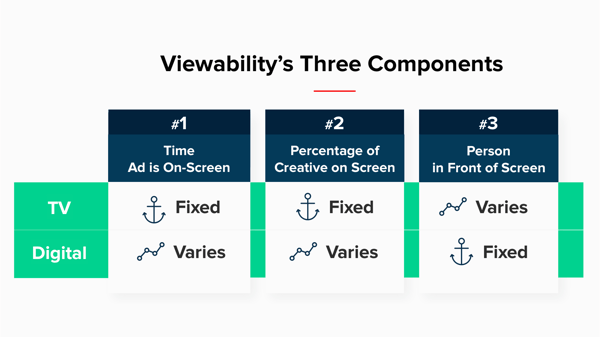 The Three Components of Viewability