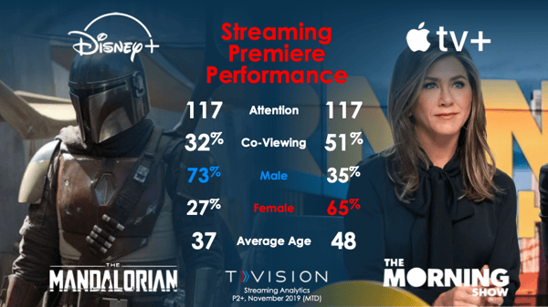 The Mandalorian and The Morning Show Attention Performance