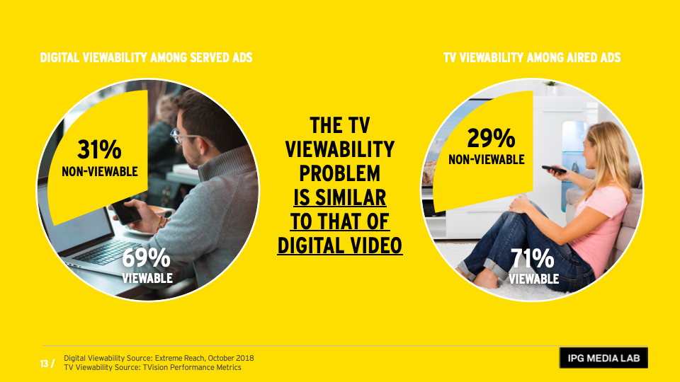 IPG Media Lab: Digital vs. TV Viewability