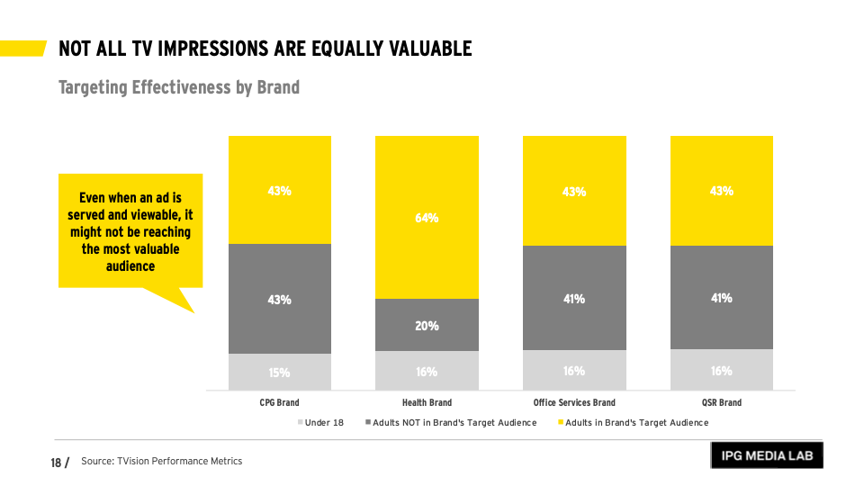 IPG Media Lab: Not all TV Impressions are Equally Valuable