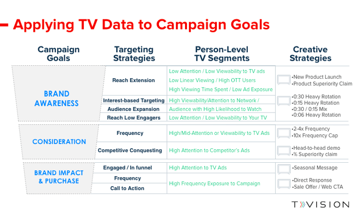 Applying TV Data to Campaign Goals