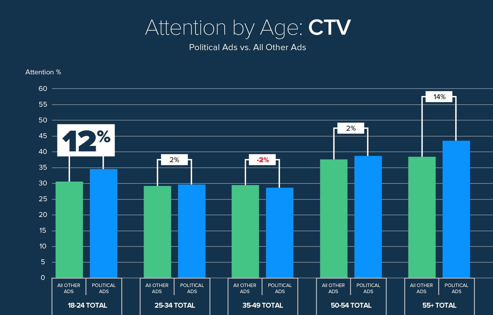 political_ctv_attention