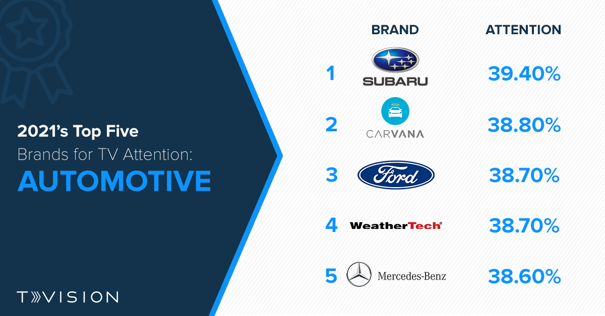 The Top 5 Brands for Ad Attention in 2021 Auto