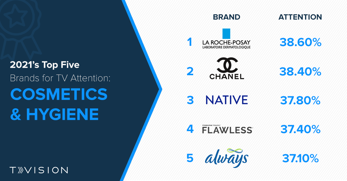 The Top 5 Brands for Ad Attention in 2021 Cosmetics and Hygiene